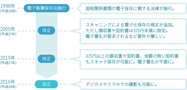 電子帳簿保存法の歴史