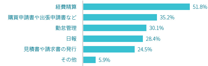 会社の業務のうち、「面倒だ」と思うもののグラフ