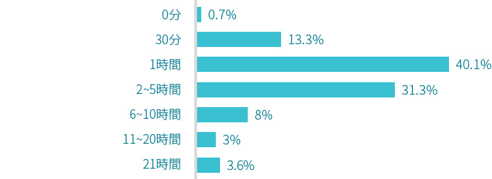 経費精算の作業に、費やされる時間のグラフ(月平均)